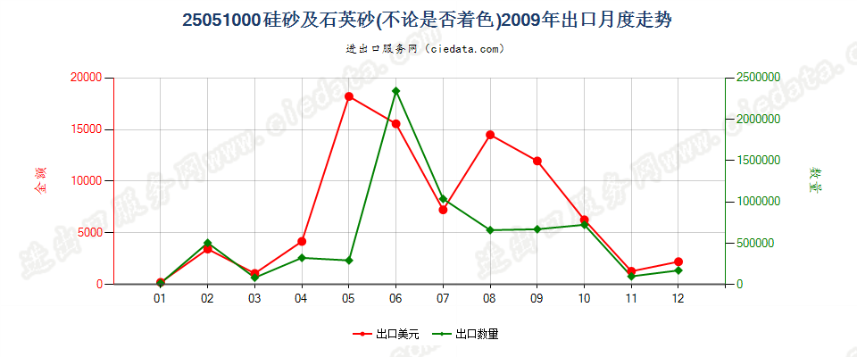 25051000硅砂及石英砂出口2009年月度走势图