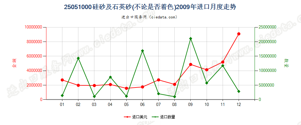 25051000硅砂及石英砂进口2009年月度走势图