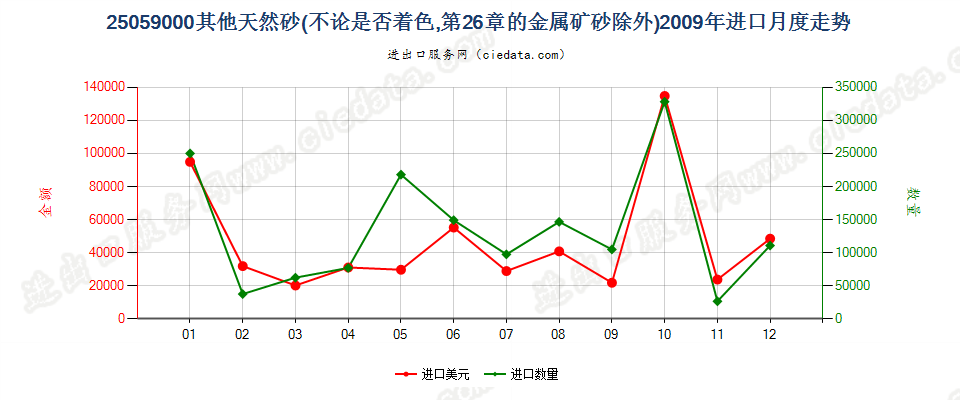 25059000其他天然砂进口2009年月度走势图