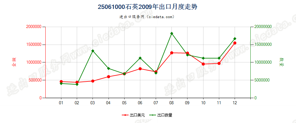 25061000石英出口2009年月度走势图