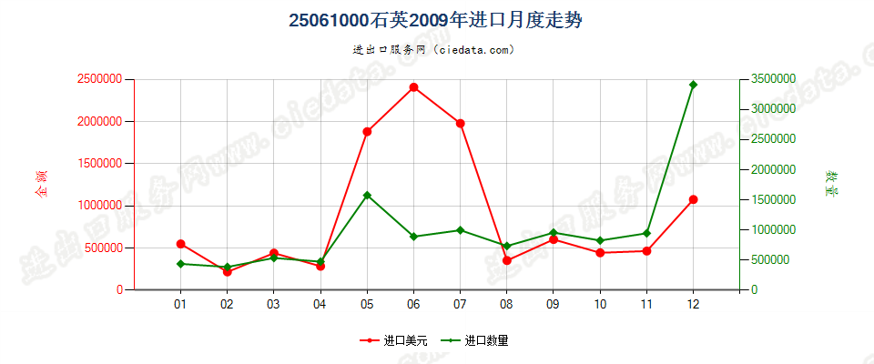 25061000石英进口2009年月度走势图