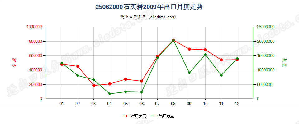 25062000石英岩出口2009年月度走势图