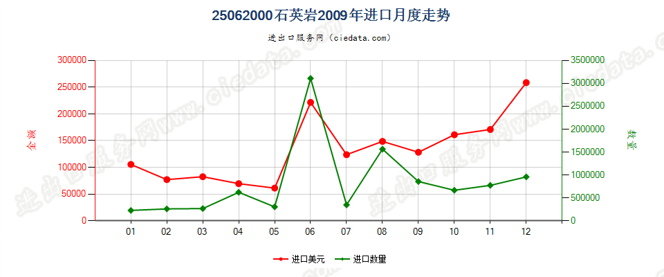 25062000石英岩进口2009年月度走势图