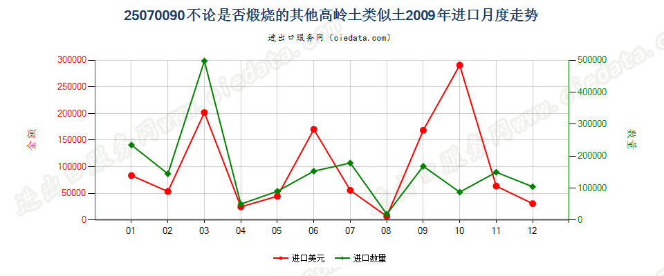 25070090高岭土的类似土（高岭土除外）进口2009年月度走势图