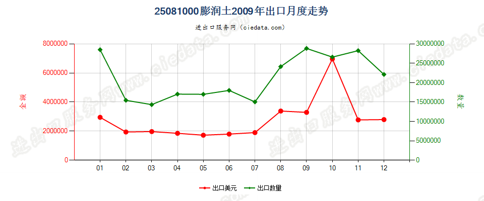 25081000膨润土出口2009年月度走势图