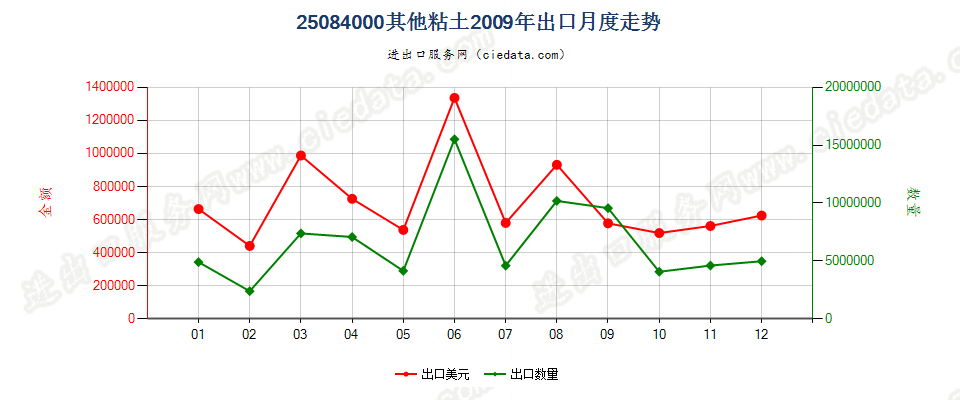 25084000其他黏土出口2009年月度走势图