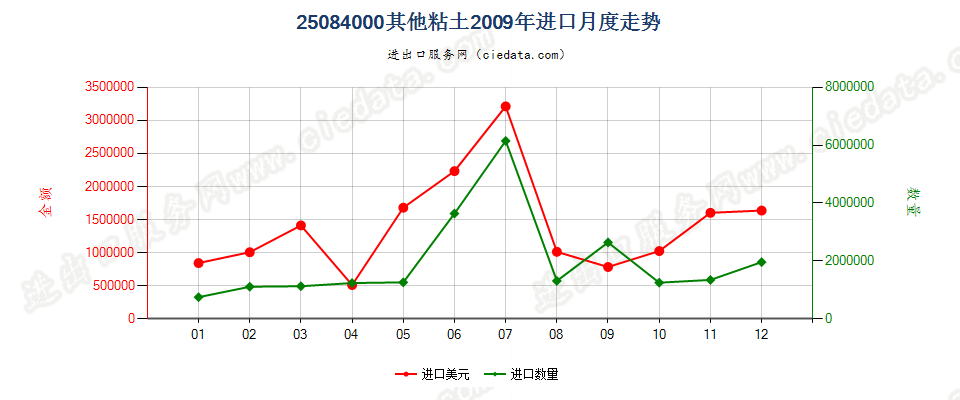 25084000其他黏土进口2009年月度走势图