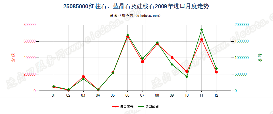 25085000红柱石、蓝晶石及硅线石进口2009年月度走势图