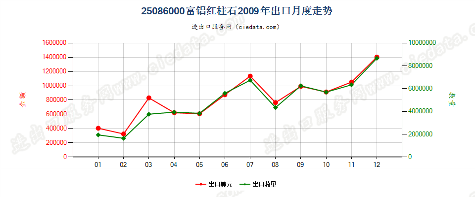 25086000富铝红柱石出口2009年月度走势图