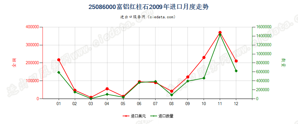 25086000富铝红柱石进口2009年月度走势图