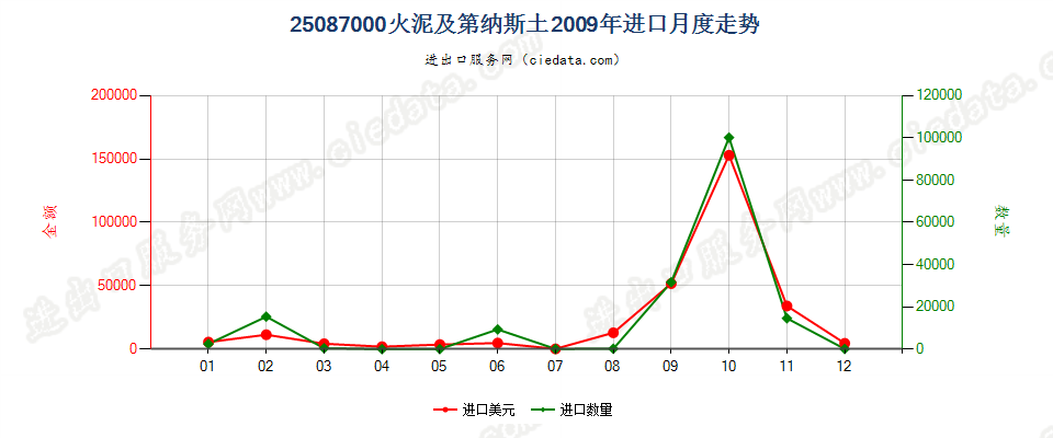 25087000火泥及第纳斯土进口2009年月度走势图