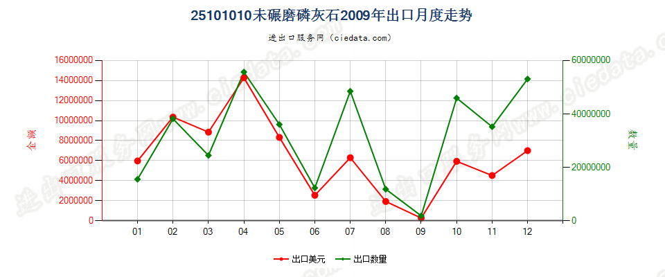 25101010未碾磨磷灰石出口2009年月度走势图