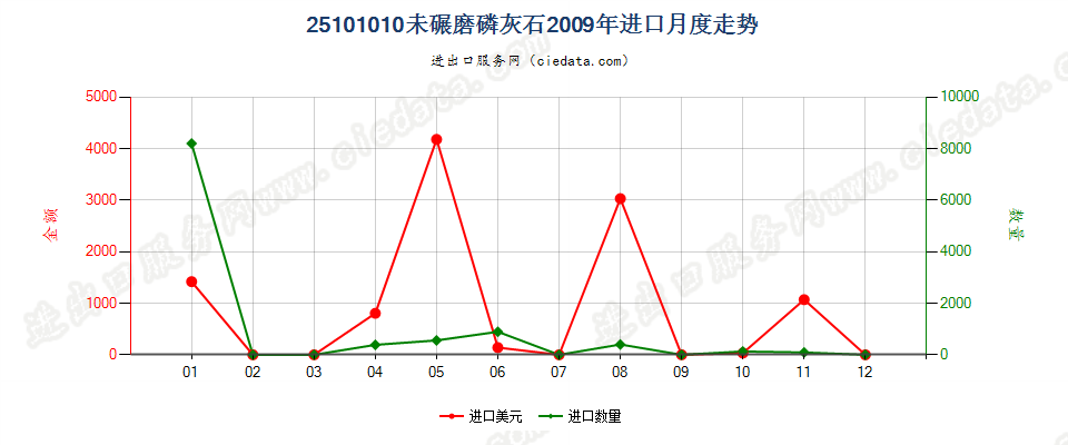 25101010未碾磨磷灰石进口2009年月度走势图