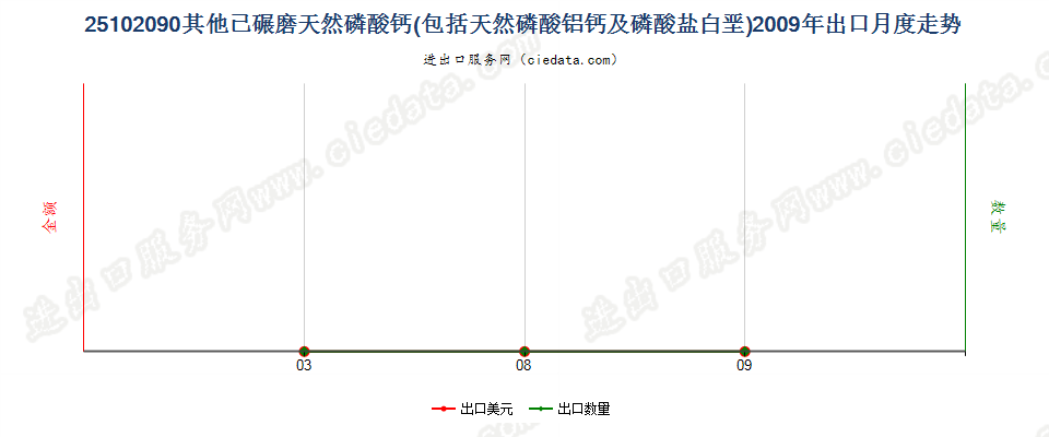 25102090其他已碾磨天然磷酸（铝）钙及磷酸盐白垩出口2009年月度走势图