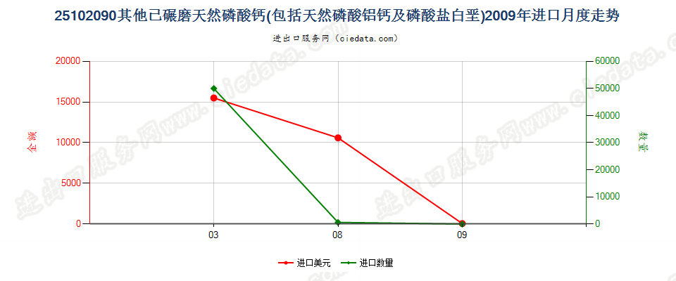 25102090其他已碾磨天然磷酸（铝）钙及磷酸盐白垩进口2009年月度走势图