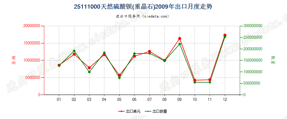 25111000天然硫酸钡（重晶石）出口2009年月度走势图