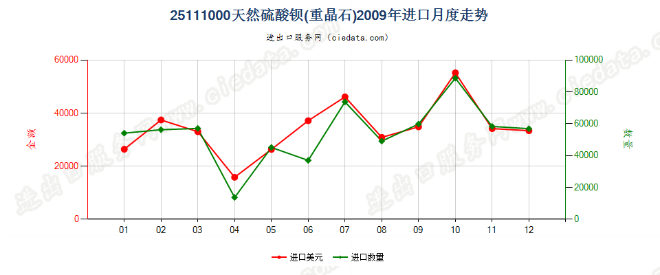 25111000天然硫酸钡（重晶石）进口2009年月度走势图