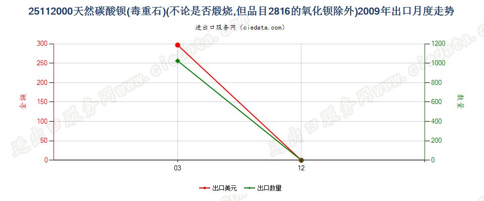 25112000天然碳酸钡（毒重石）出口2009年月度走势图