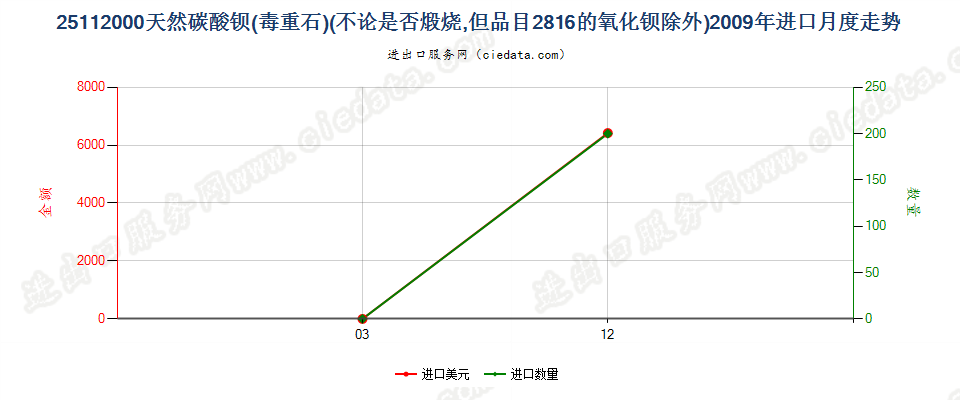 25112000天然碳酸钡（毒重石）进口2009年月度走势图