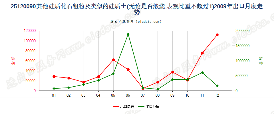 25120090其他硅质化石粗粉及类似的硅质土出口2009年月度走势图