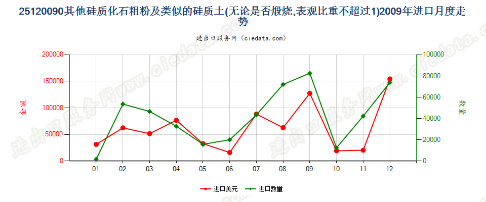 25120090其他硅质化石粗粉及类似的硅质土进口2009年月度走势图