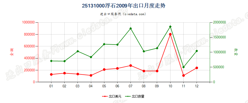 25131000浮石出口2009年月度走势图