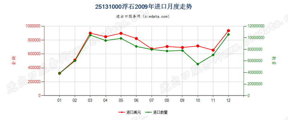 25131000浮石进口2009年月度走势图