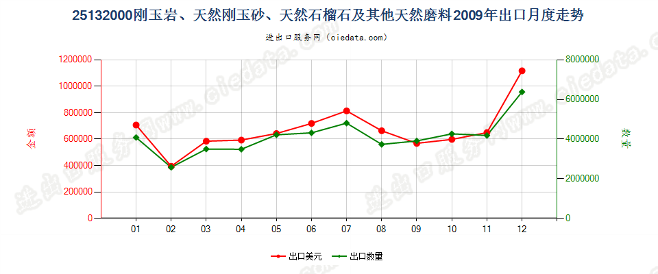 25132000刚玉岩；天然刚玉砂；石榴石及其他天然磨料出口2009年月度走势图