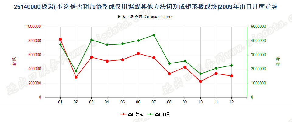 25140000板岩，不论是否粗加修整或仅用锯或其他方法切割成矩形（包括正方形）的板、块出口2009年月度走势图