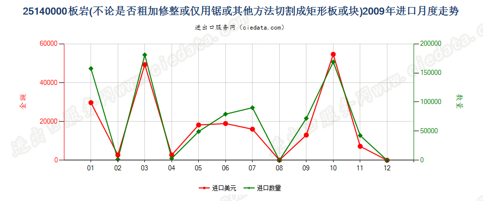 25140000板岩，不论是否粗加修整或仅用锯或其他方法切割成矩形（包括正方形）的板、块进口2009年月度走势图