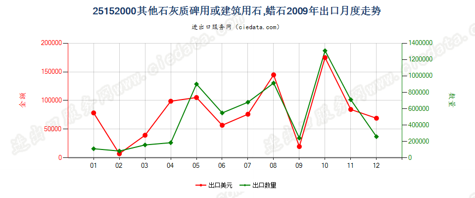 25152000其他石灰质碑用或建筑用石；蜡石出口2009年月度走势图