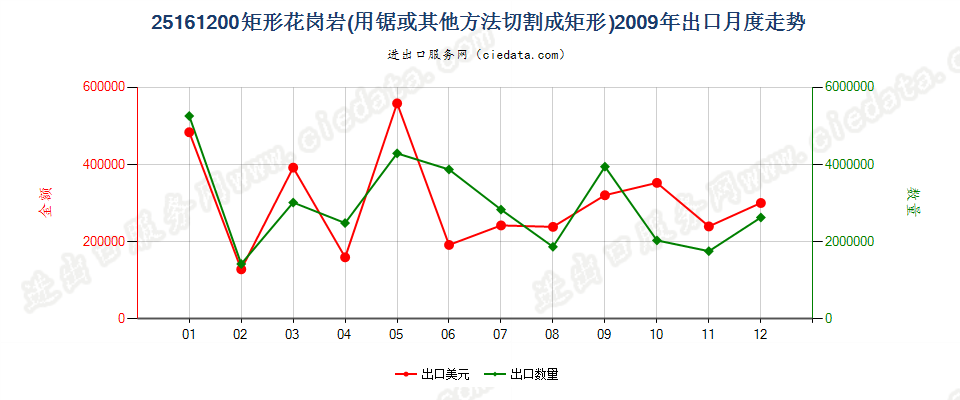 25161200仅用锯或其他方法切割成矩形（包括正方形）的花岗岩出口2009年月度走势图