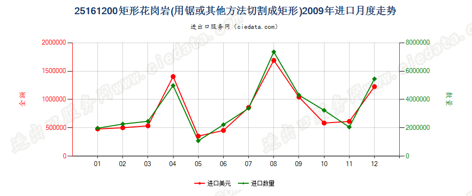 25161200仅用锯或其他方法切割成矩形（包括正方形）的花岗岩进口2009年月度走势图