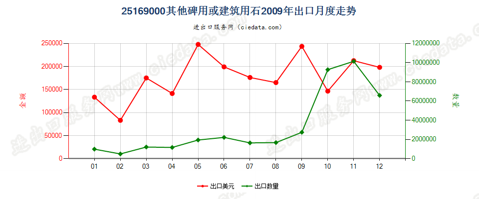 25169000其他碑用或建筑用石出口2009年月度走势图