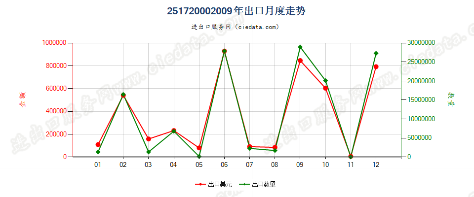 25172000矿渣、浮渣及类似的工业残渣，不论是否混有子目251710所列的材料出口2009年月度走势图