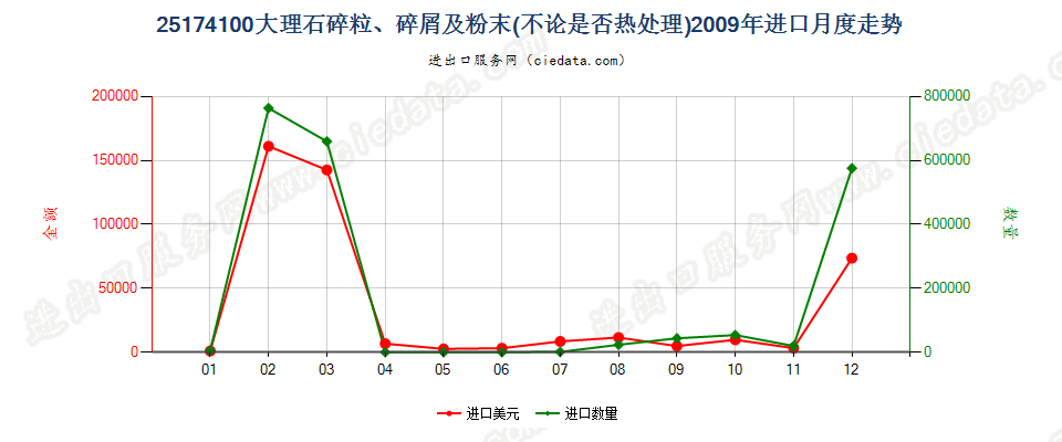 25174100大理石的碎粒、碎屑及粉末进口2009年月度走势图