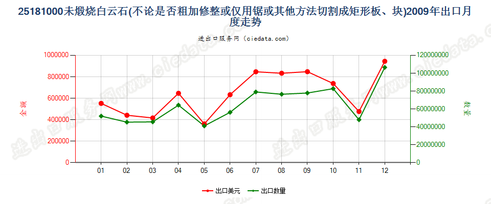 25181000未煅烧或烧结白云石出口2009年月度走势图