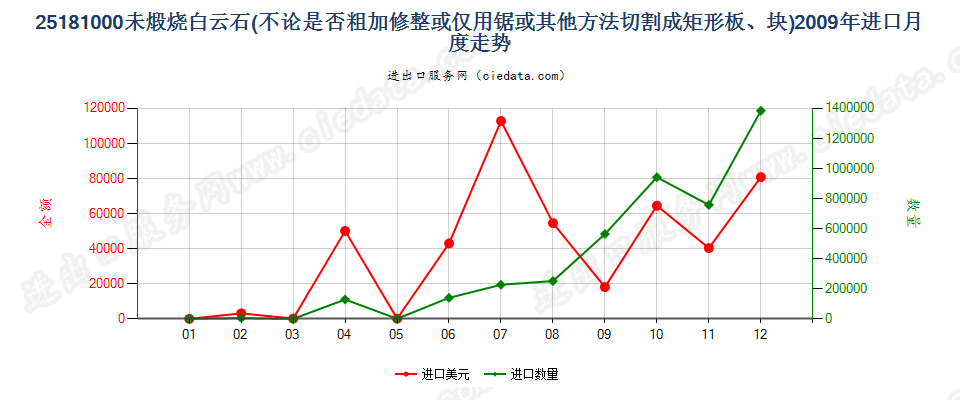 25181000未煅烧或烧结白云石进口2009年月度走势图