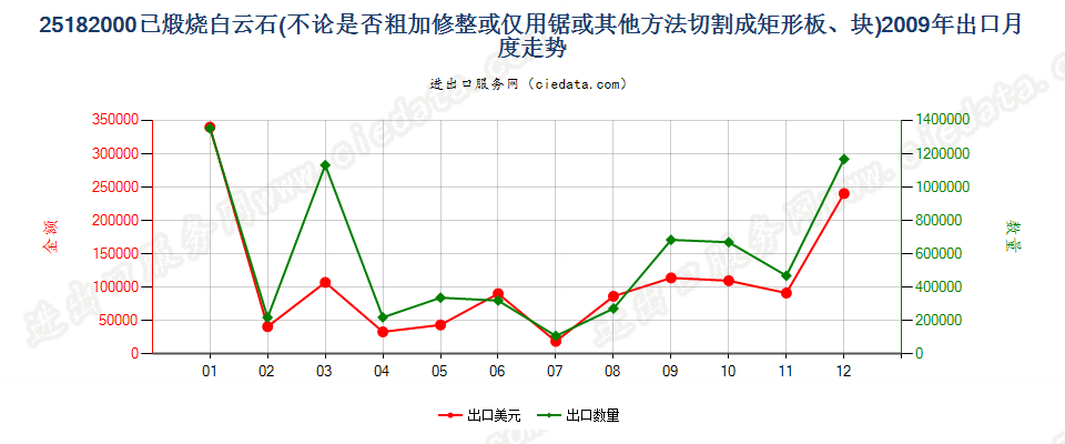 25182000已煅烧或烧结白云石出口2009年月度走势图