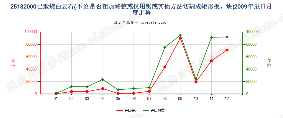 25182000已煅烧或烧结白云石进口2009年月度走势图