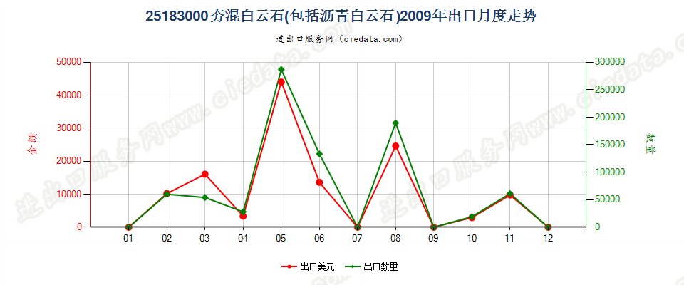 25183000(2022STOP)夯混白云石出口2009年月度走势图