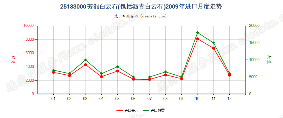 25183000(2022STOP)夯混白云石进口2009年月度走势图