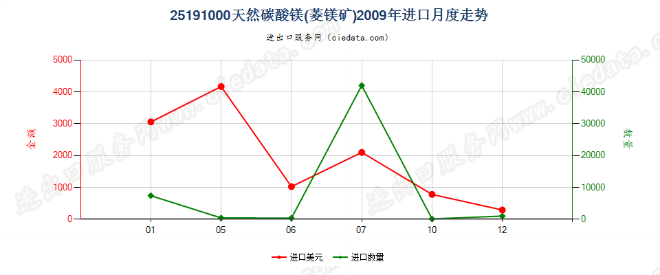 25191000天然碳酸镁（菱镁矿）进口2009年月度走势图