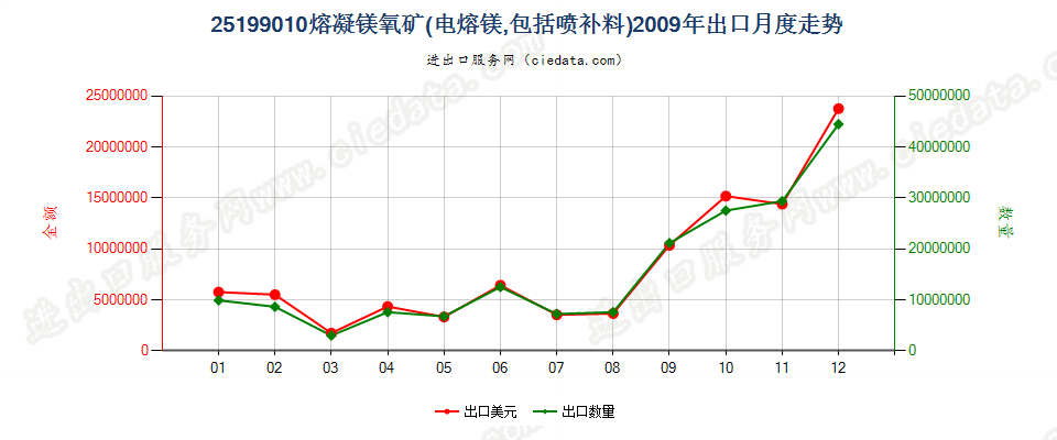 25199010熔凝镁氧矿出口2009年月度走势图