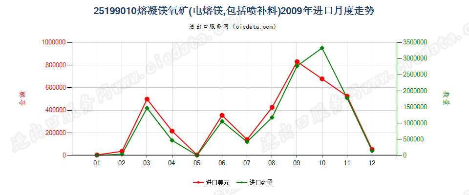 25199010熔凝镁氧矿进口2009年月度走势图