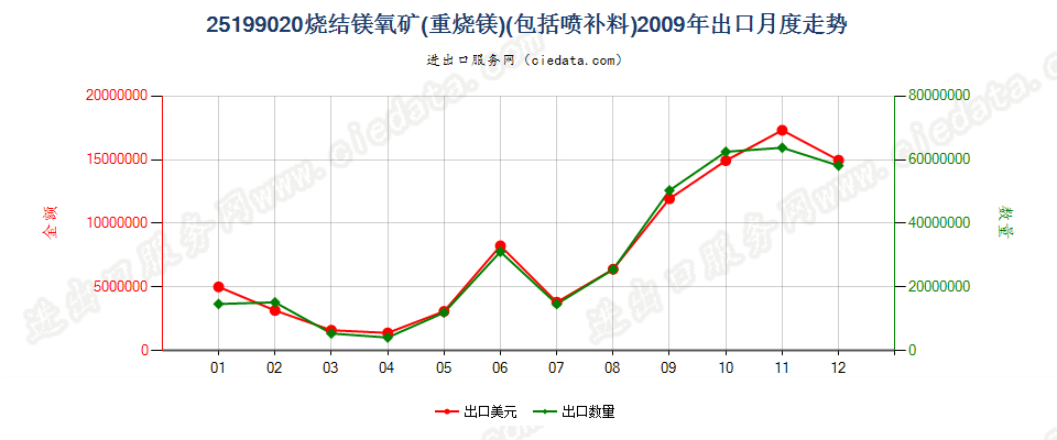 25199020烧结镁氧矿（重烧镁）出口2009年月度走势图