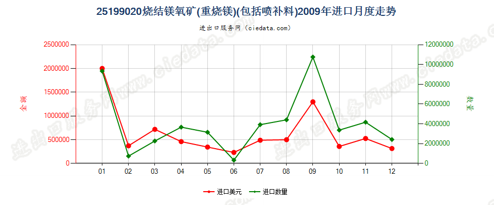 25199020烧结镁氧矿（重烧镁）进口2009年月度走势图