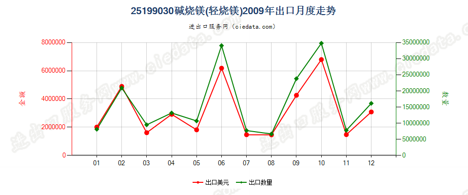 25199030碱烧镁（轻烧镁）出口2009年月度走势图