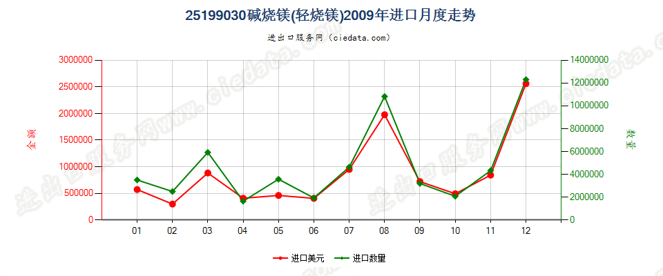 25199030碱烧镁（轻烧镁）进口2009年月度走势图