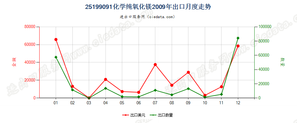 25199091化学纯氧化镁出口2009年月度走势图